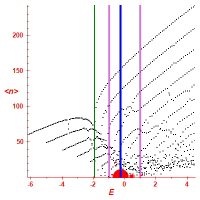 Peres lattice <N>